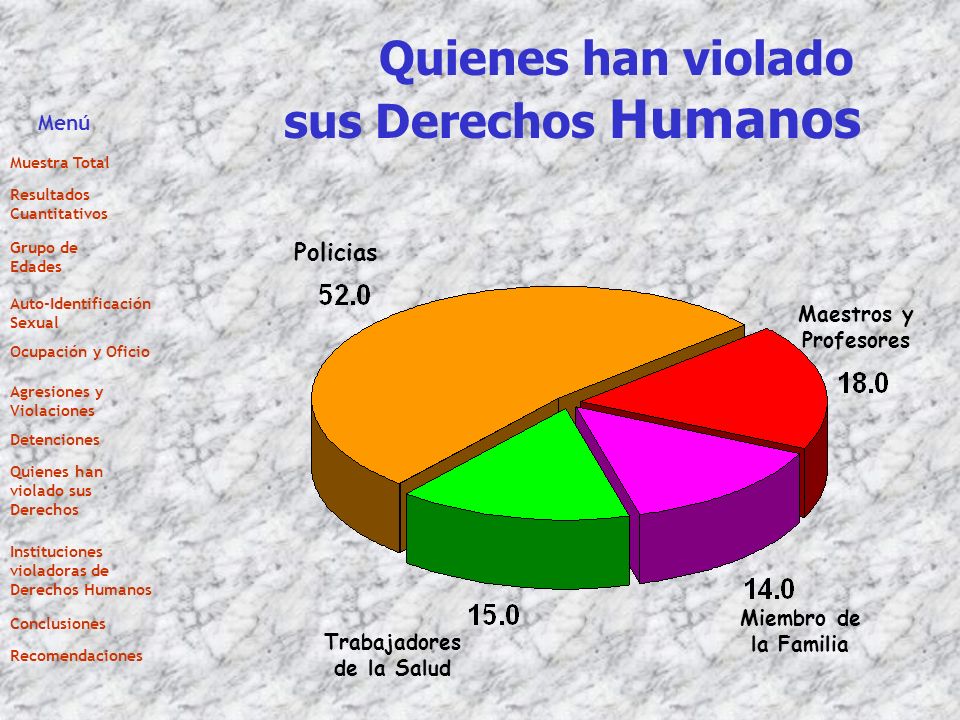 Quienes han violado sus Derechos Humanos Trabajadores de la Salud