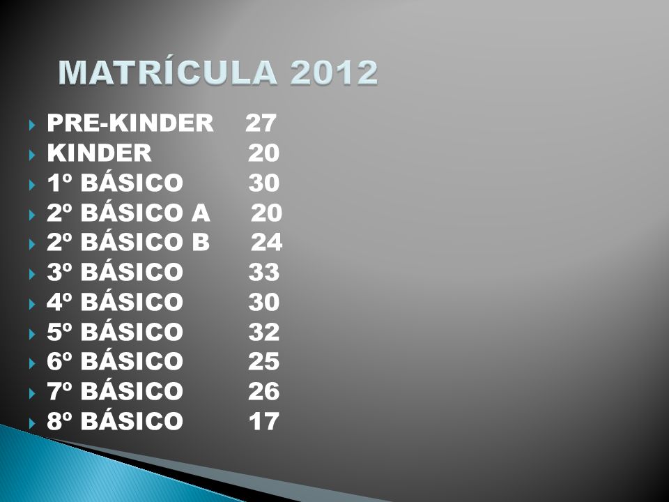 MATRÍCULA 2012 PRE-KINDER 27 KINDER 20 1º BÁSICO 30 2º BÁSICO A 20