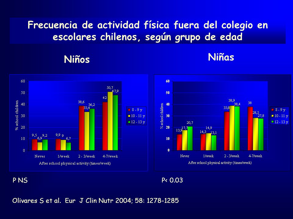 Frecuencia de actividad física fuera del colegio en escolares chilenos, según grupo de edad