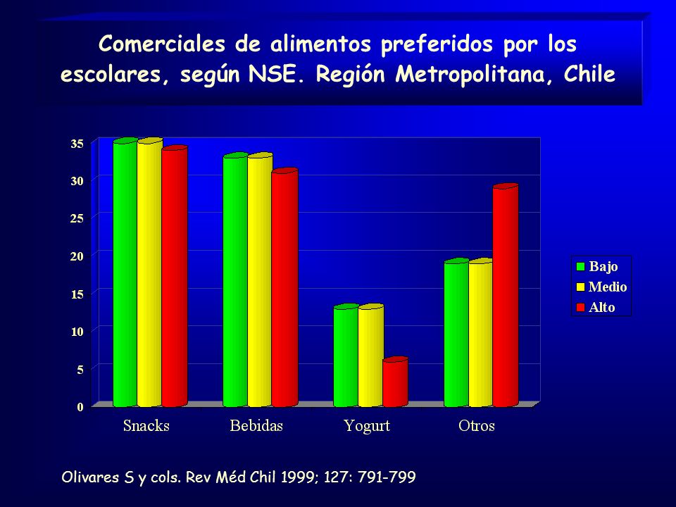 Comerciales de alimentos preferidos por los escolares, según NSE
