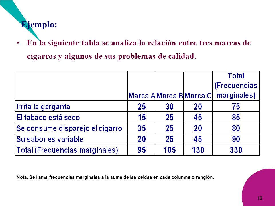 Ejemplo: En la siguiente tabla se analiza la relación entre tres marcas de cigarros y algunos de sus problemas de calidad.