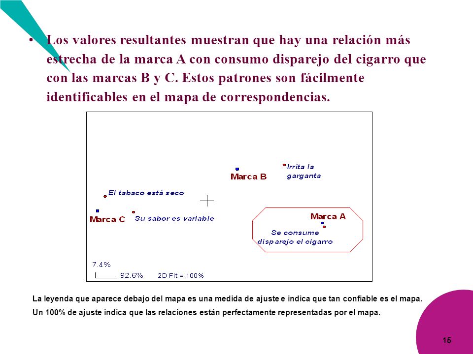 Los valores resultantes muestran que hay una relación más estrecha de la marca A con consumo disparejo del cigarro que con las marcas B y C. Estos patrones son fácilmente identificables en el mapa de correspondencias.