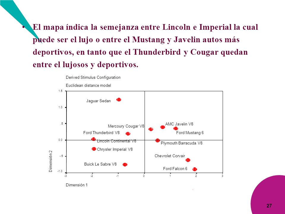 El mapa índica la semejanza entre Lincoln e Imperial la cual puede ser el lujo o entre el Mustang y Javelin autos más deportivos, en tanto que el Thunderbird y Cougar quedan entre el lujosos y deportivos.