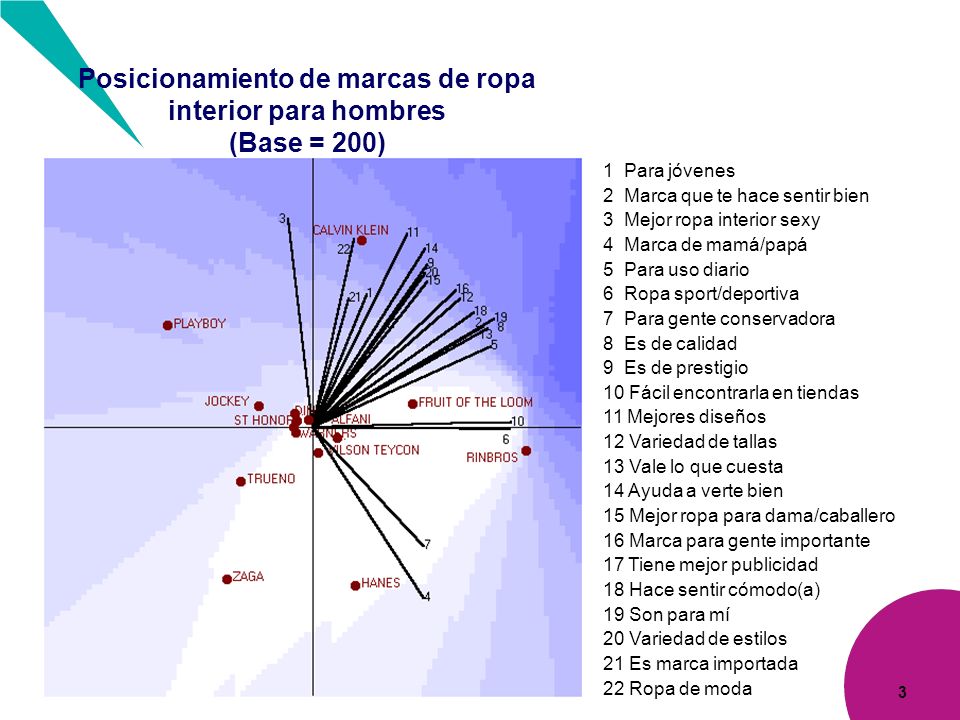 Posicionamiento de marcas de ropa interior para hombres (Base = 200)