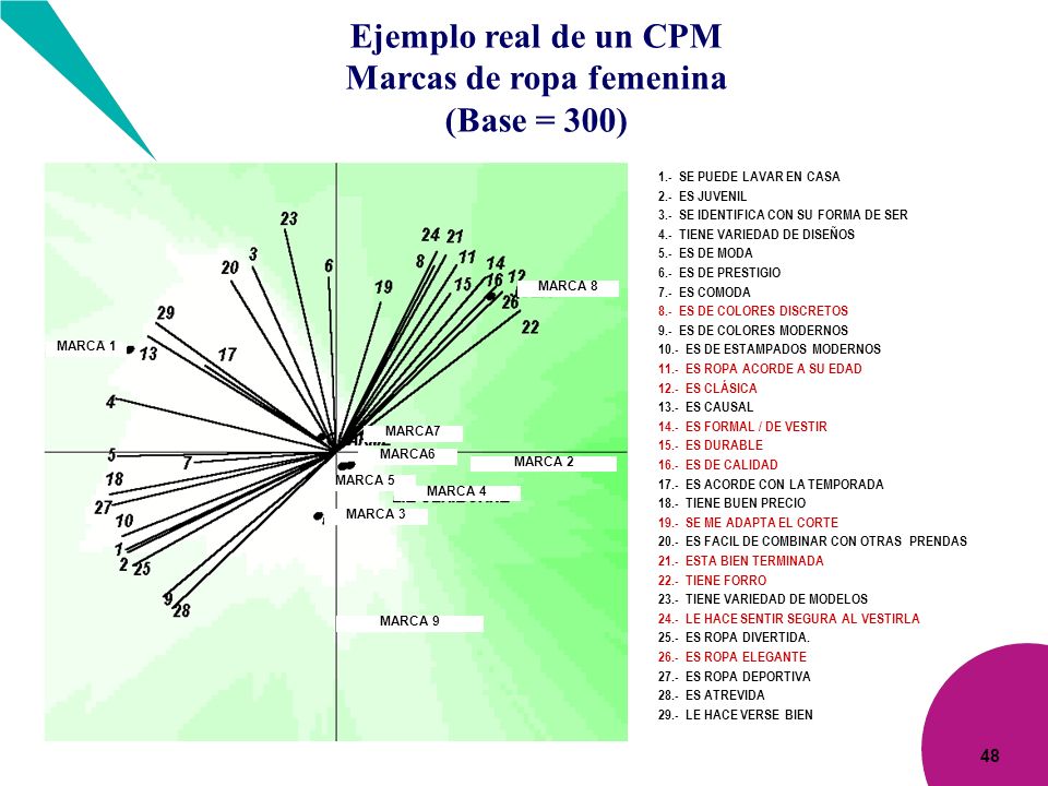 Marcas de ropa femenina (Base = 300)