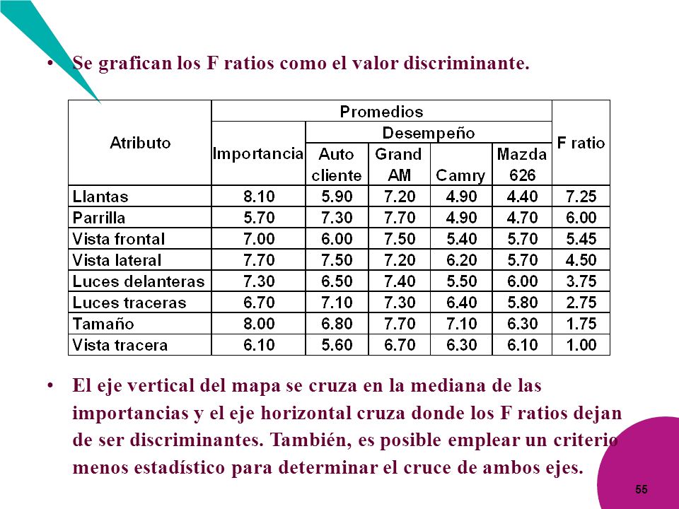 Se grafican los F ratios como el valor discriminante.