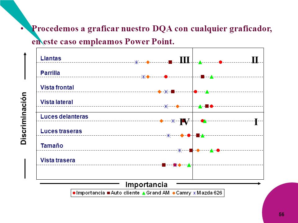 Procedemos a graficar nuestro DQA con cualquier graficador, en este caso empleamos Power Point.