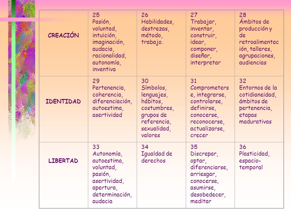 CREACIÓN. 25. Pasión, voluntad, intuición, imaginación, audacia, racionalidad, autonomía, inventiva.