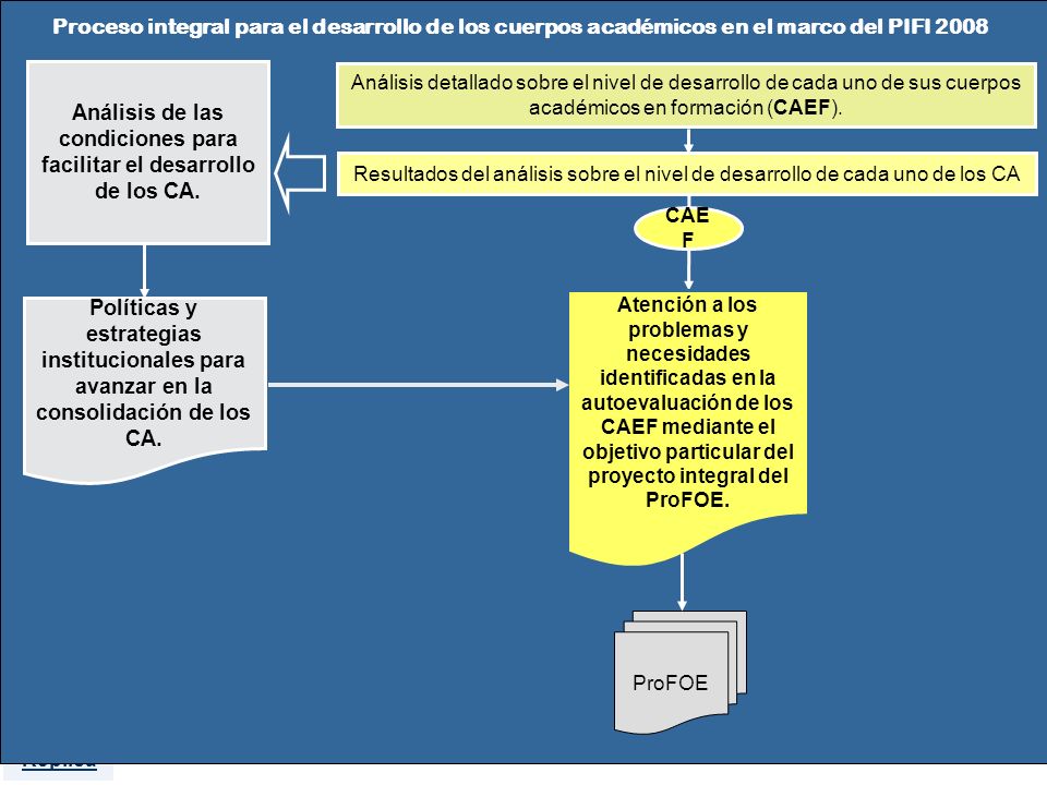 Análisis de las condiciones para facilitar el desarrollo de los CA.