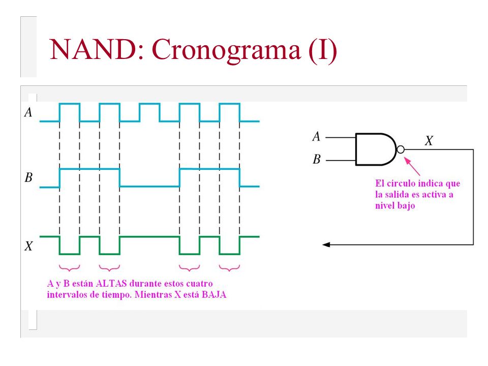 NAND: Cronograma (I)
