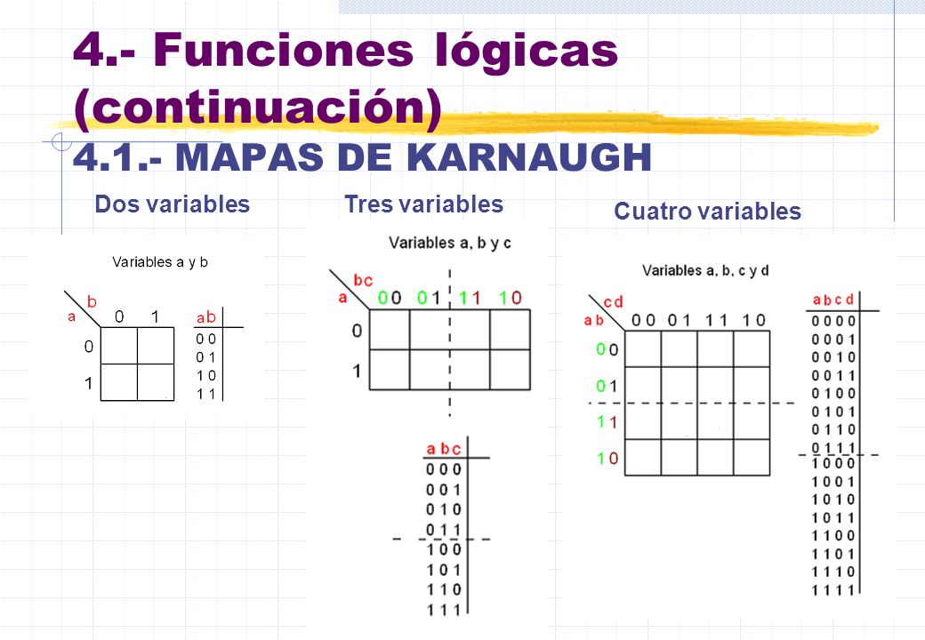 4.- Funciones lógicas (continuación) MAPAS DE KARNAUGH