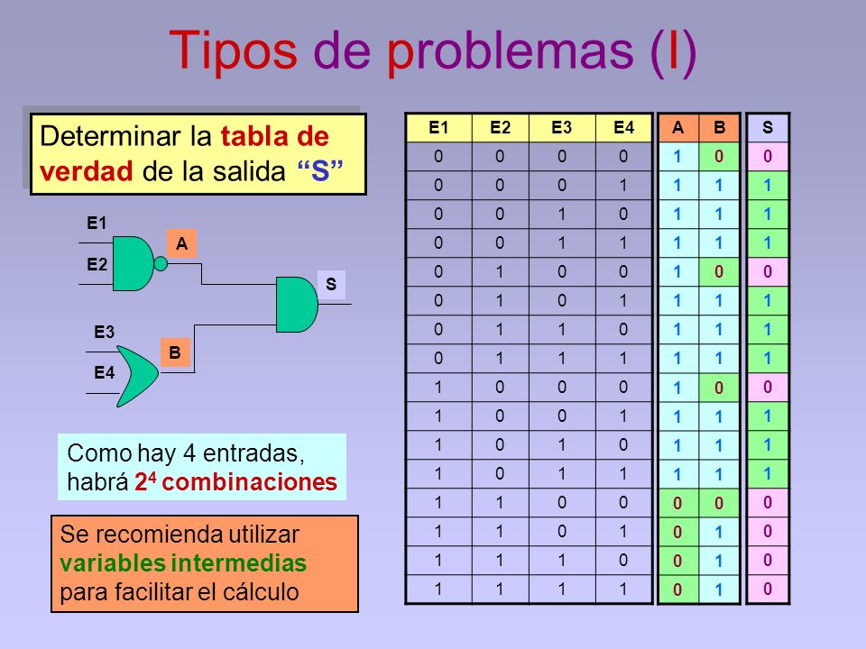 Tipos de problemas (I) Determinar la tabla de verdad de la salida S