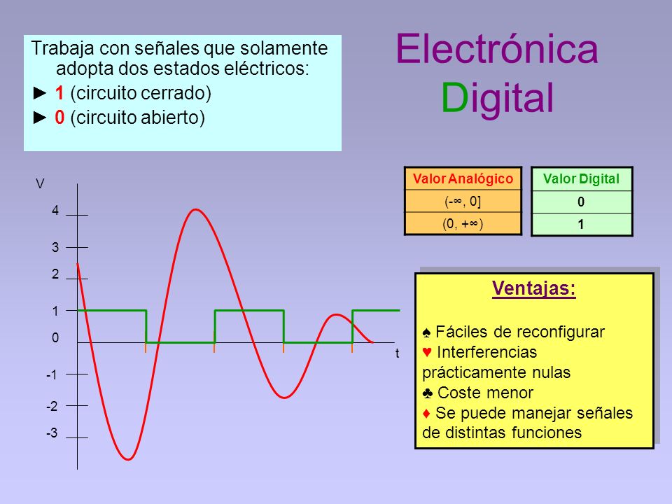 Electrónica Digital Trabaja con señales que solamente adopta dos estados eléctricos: ► 1 (circuito cerrado)