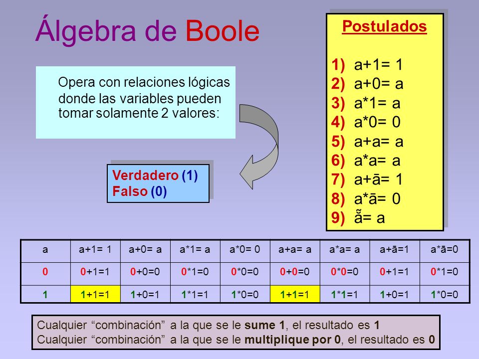 Álgebra de Boole Postulados. 1) a+1= 1. 2) a+0= a. 3) a*1= a. 4) a*0= 0. 5) a+a= a. 6) a*a= a.