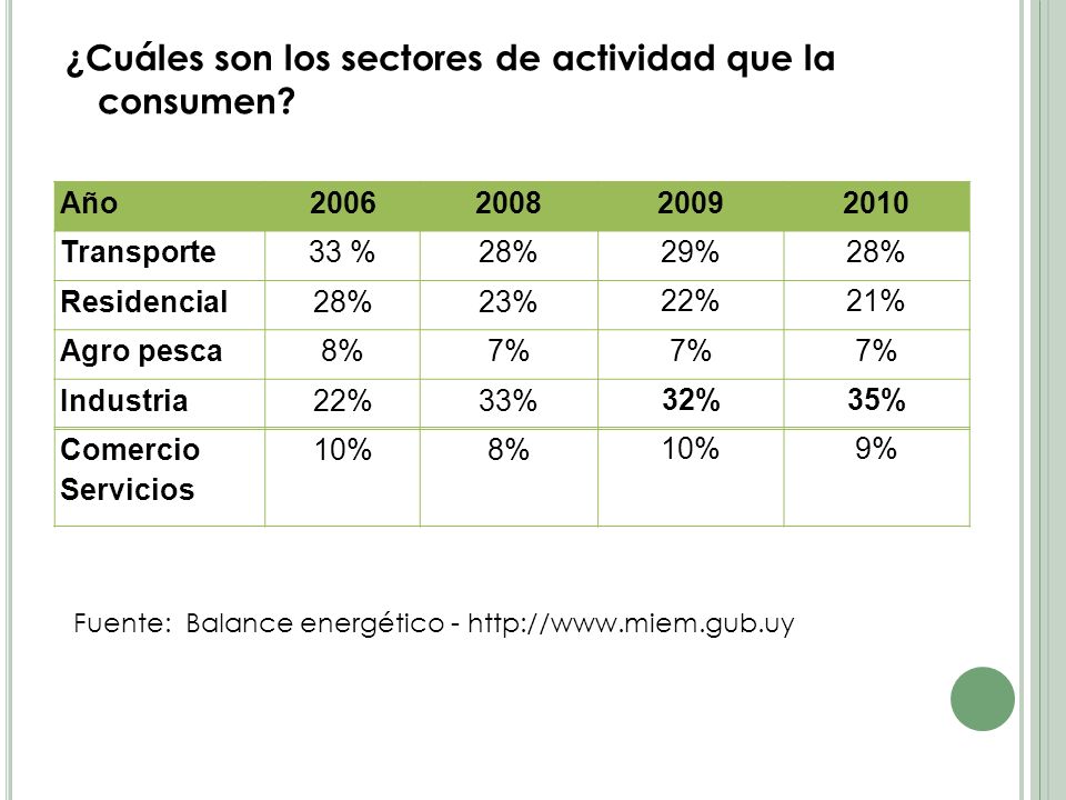 ¿Cuáles son los sectores de actividad que la consumen