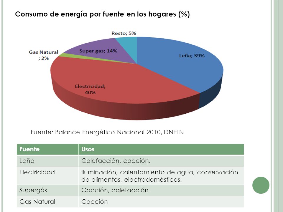 Consumo de energía por fuente en los hogares (%)