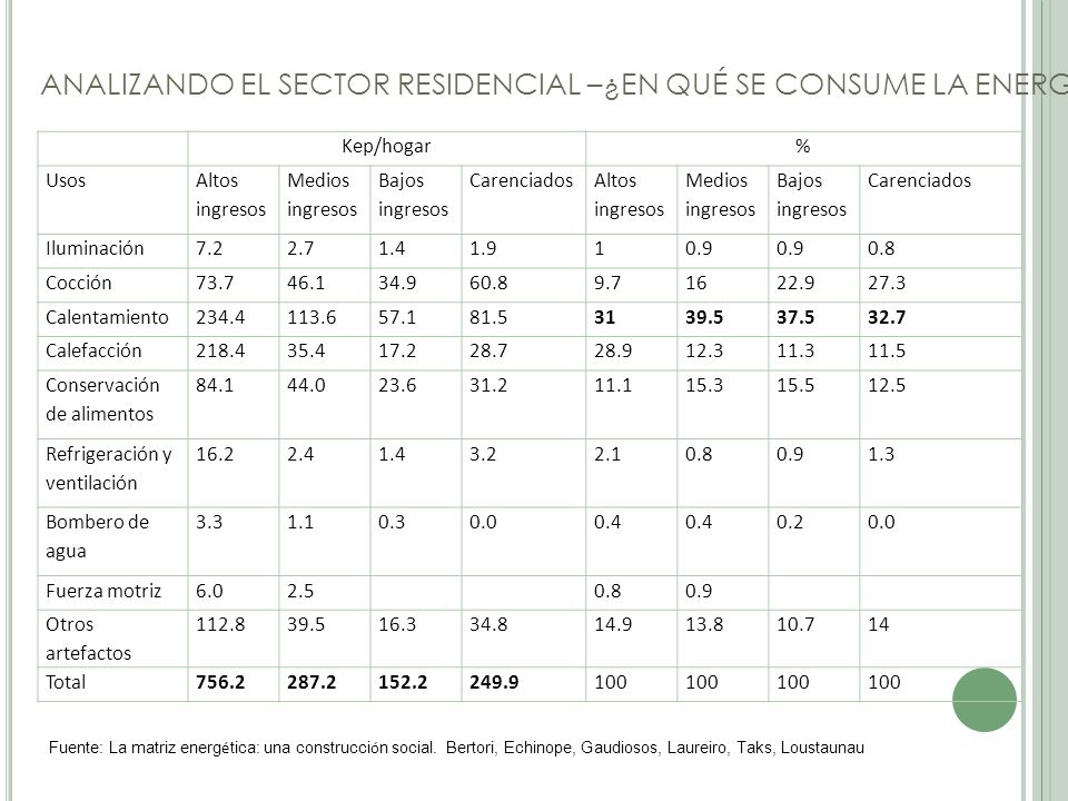 ANALIZANDO EL SECTOR RESIDENCIAL –¿EN QUÉ SE CONSUME LA ENERGÍA