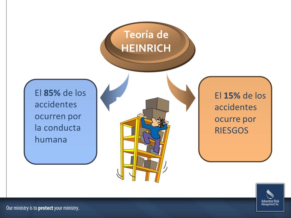 Teoría de HEINRICH. El 85% de los accidentes ocurren por la conducta humana.