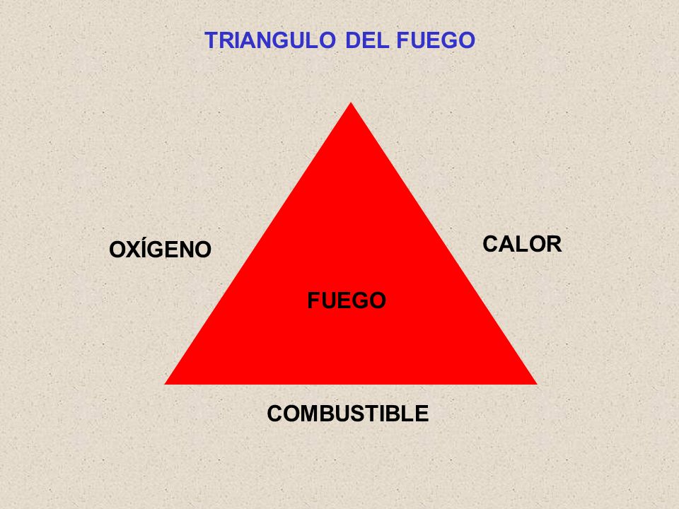TRIANGULO DEL FUEGO FUEGO OXÍGENO COMBUSTIBLE CALOR