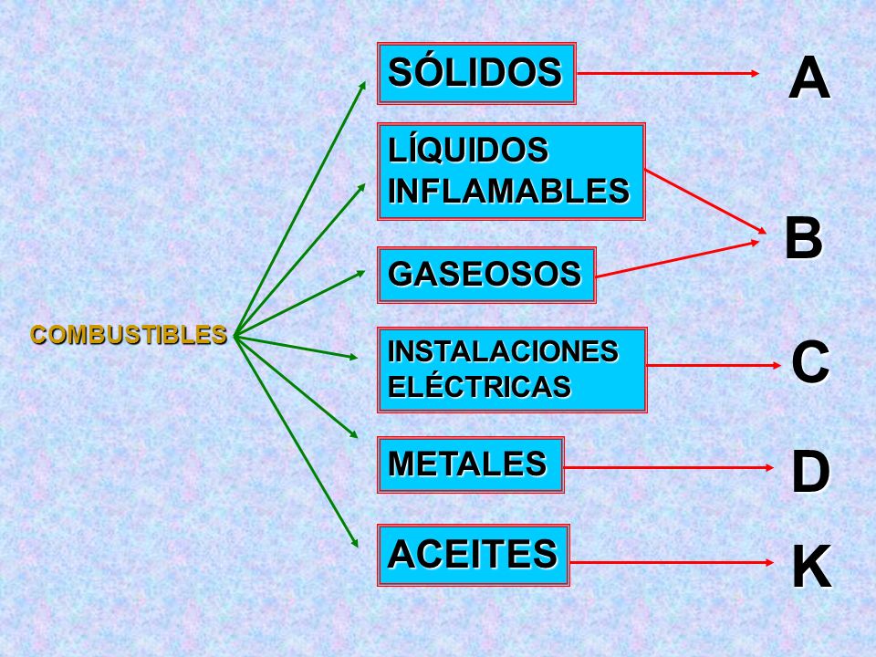 A B C D K SÓLIDOS ACEITES LÍQUIDOS INFLAMABLES GASEOSOS METALES