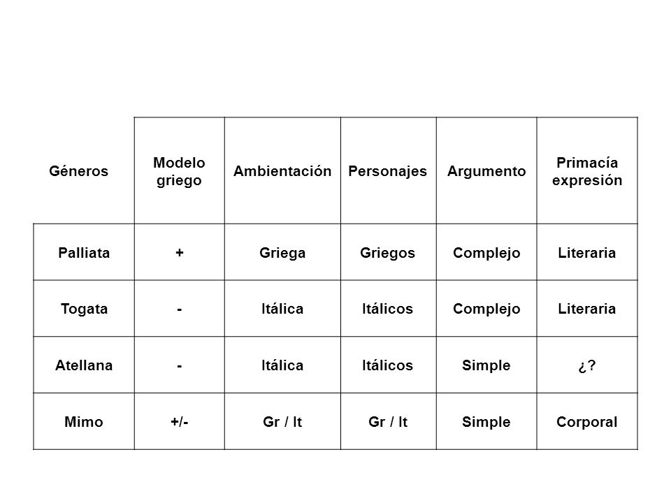 Géneros Modelo griego. Ambientación. Personajes. Argumento. Primacía expresión. Palliata. + Griega.
