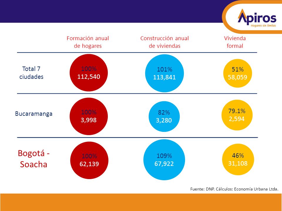 Bogotá -Soacha 79.1% 2,594 82% 3,280 Bucaramanga 100% 3,998 46% 31,108
