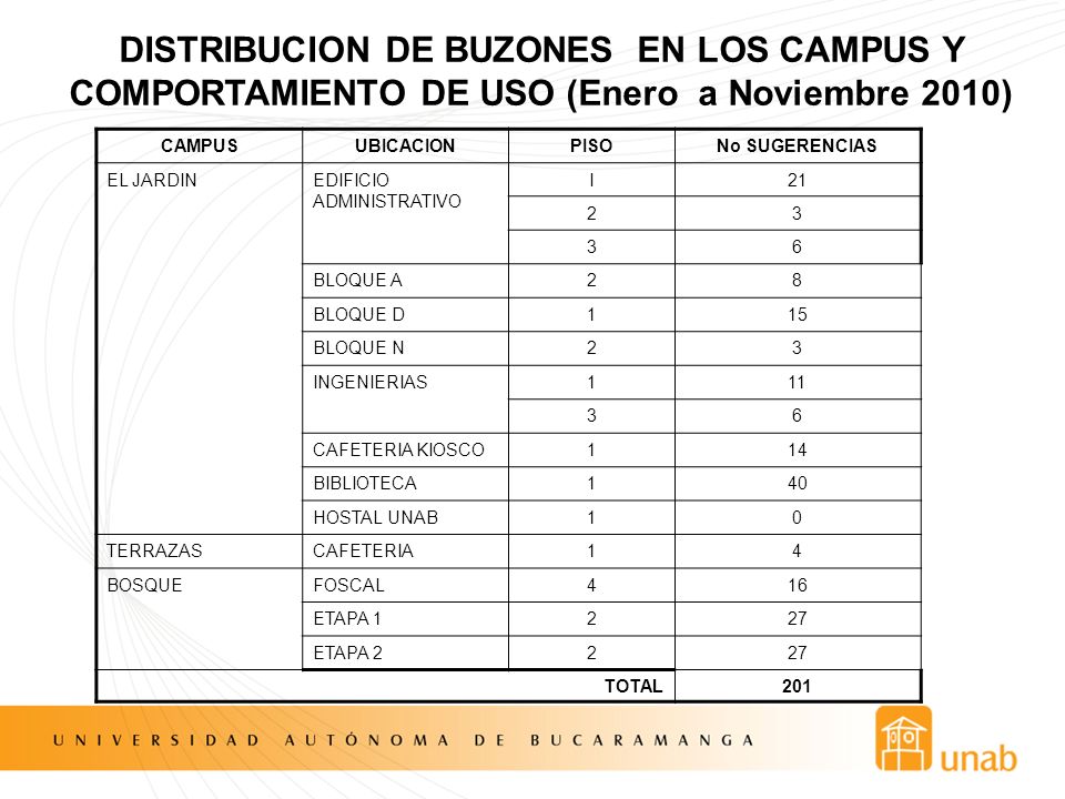 DISTRIBUCION DE BUZONES EN LOS CAMPUS Y COMPORTAMIENTO DE USO (Enero a Noviembre 2010)