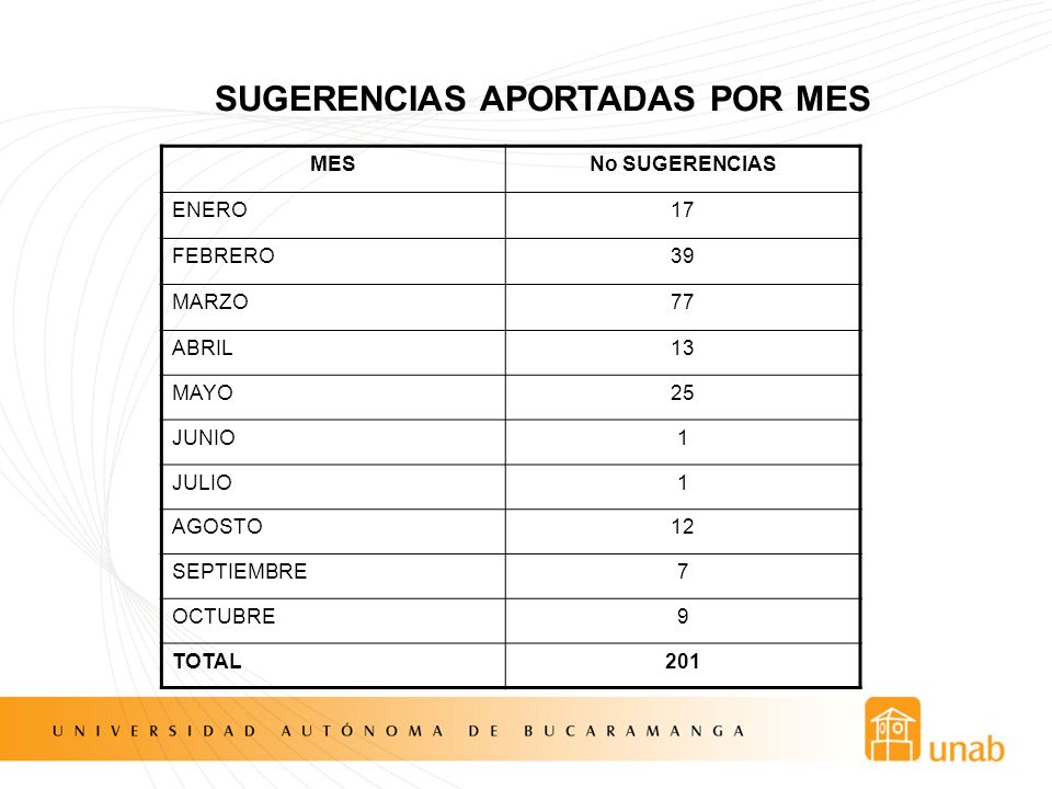 SUGERENCIAS APORTADAS POR MES