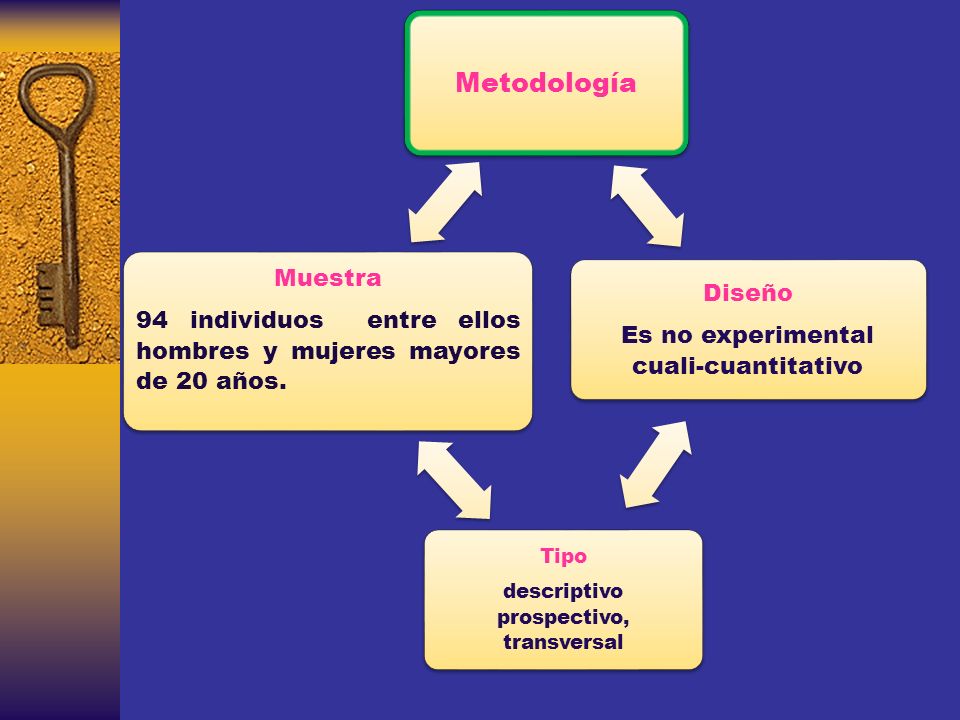 Metodología Diseño. Es no experimental cuali-cuantitativo. descriptivo prospectivo, transversal. Tipo.