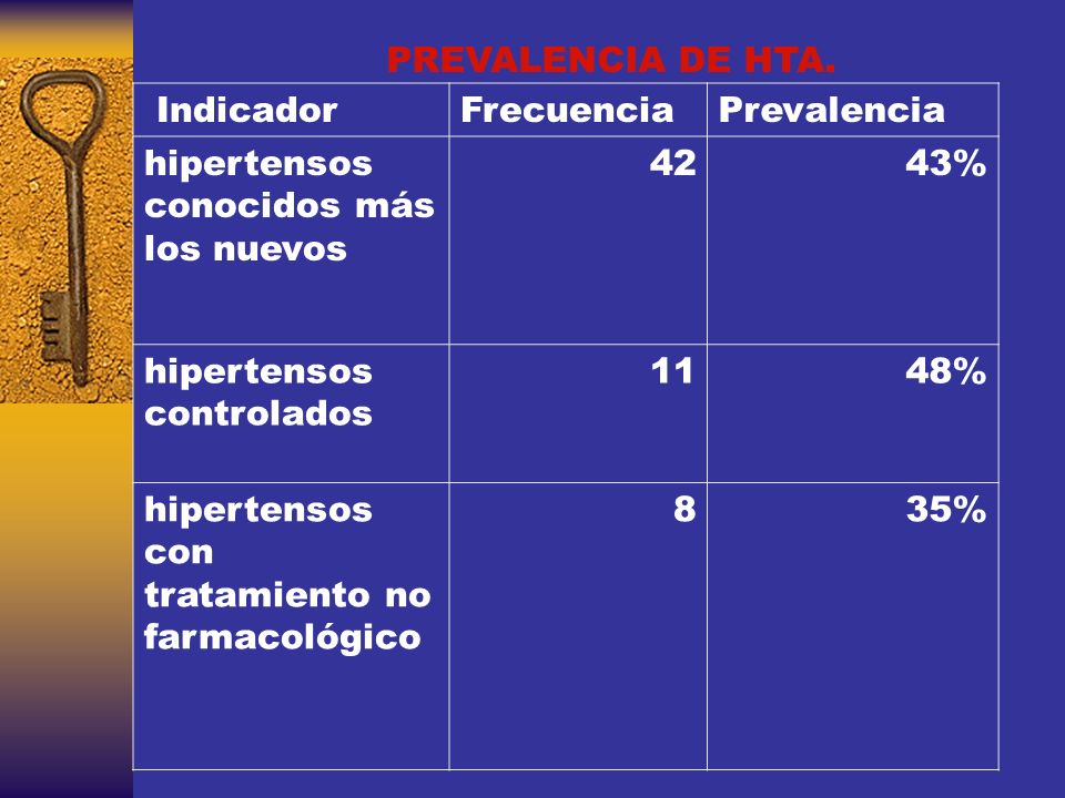 PREVALENCIA DE HTA. Indicador. Frecuencia. Prevalencia. hipertensos conocidos más los nuevos. 42.