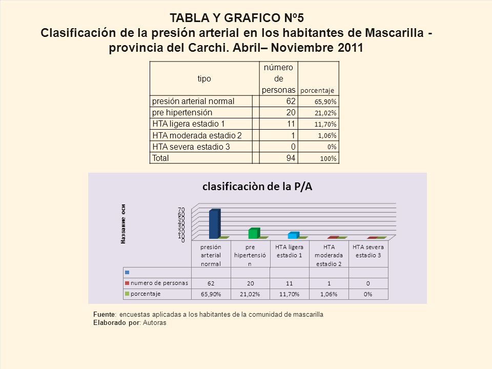 TABLA Y GRAFICO Nº5 Clasificación de la presión arterial en los habitantes de Mascarilla -provincia del Carchi. Abril– Noviembre
