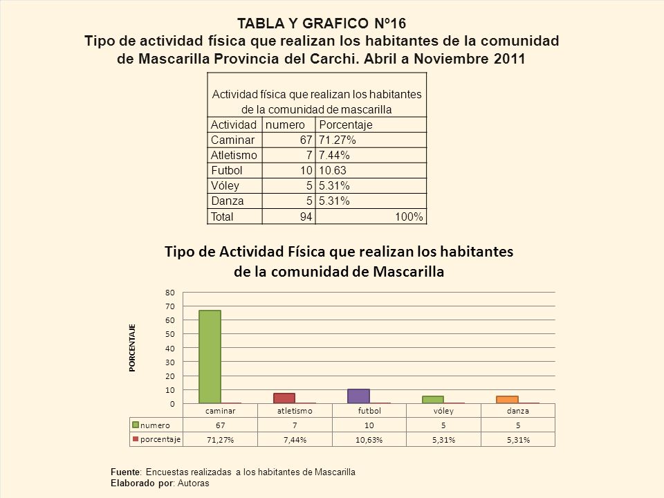 TABLA Y GRAFICO Nº16 Tipo de actividad física que realizan los habitantes de la comunidad de Mascarilla Provincia del Carchi. Abril a Noviembre