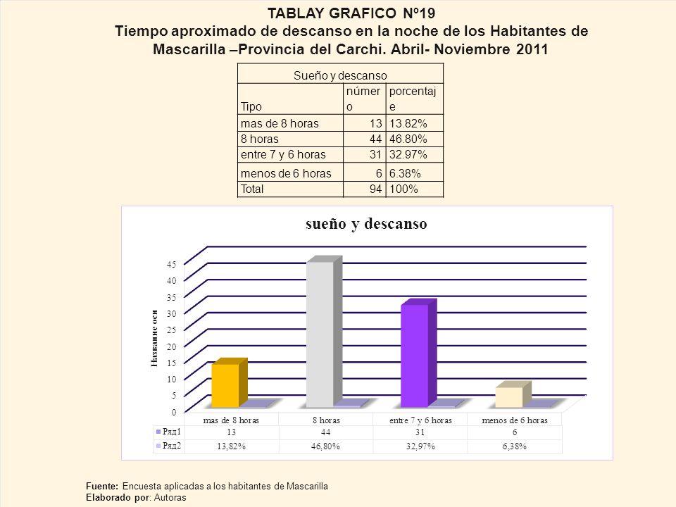 TABLAY GRAFICO Nº19 Tiempo aproximado de descanso en la noche de los Habitantes de Mascarilla –Provincia del Carchi. Abril- Noviembre
