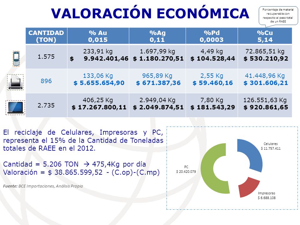 VALORACIÓN ECONÓMICA Porcentaje de material recuperable con respecto al peso total de un RAEE. CANTIDAD (TON)