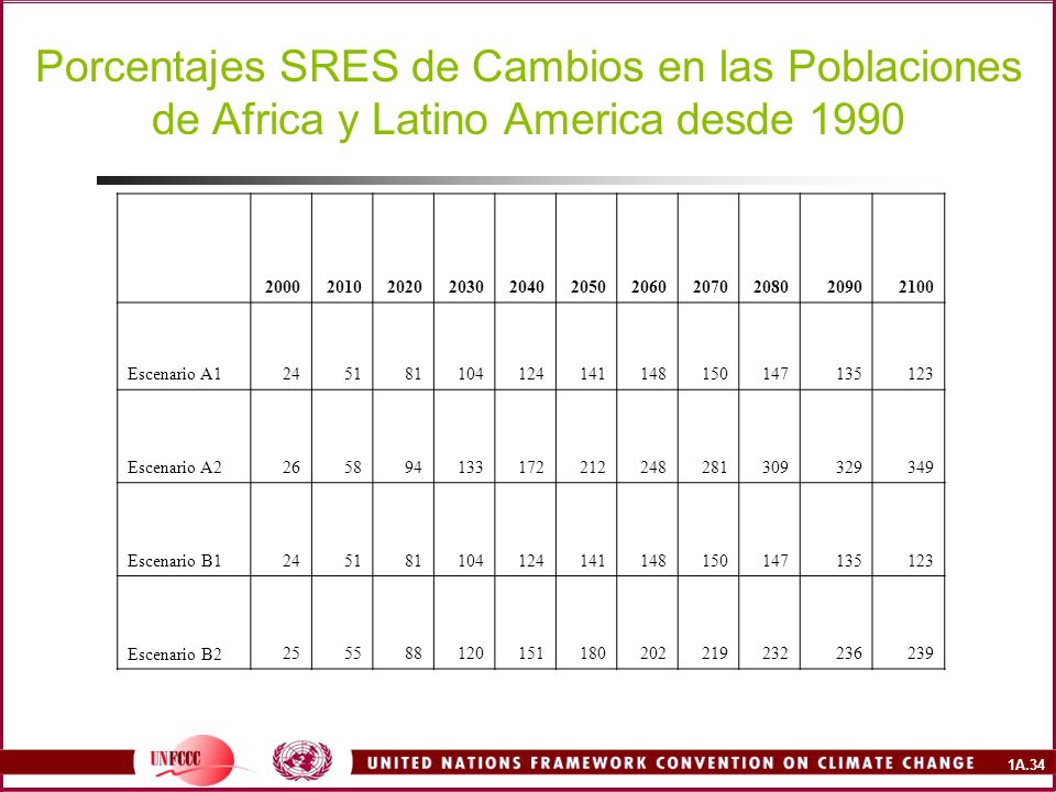 Porcentajes SRES de Cambios en las Poblaciones de Africa y Latino America desde 1990