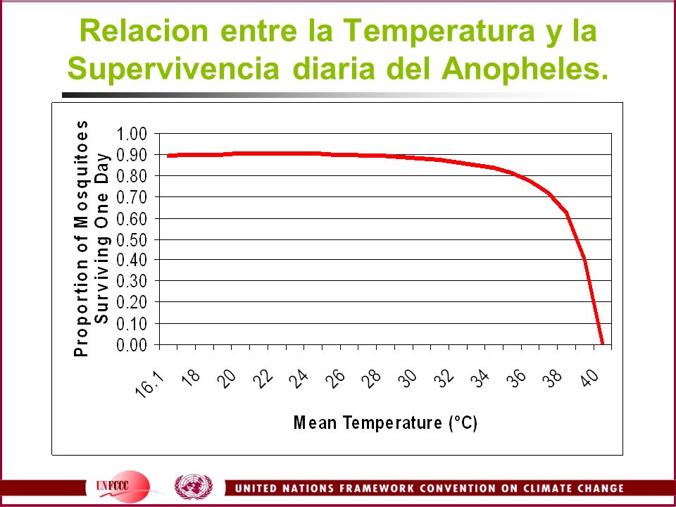 Relacion entre la Temperatura y la Supervivencia diaria del Anopheles.