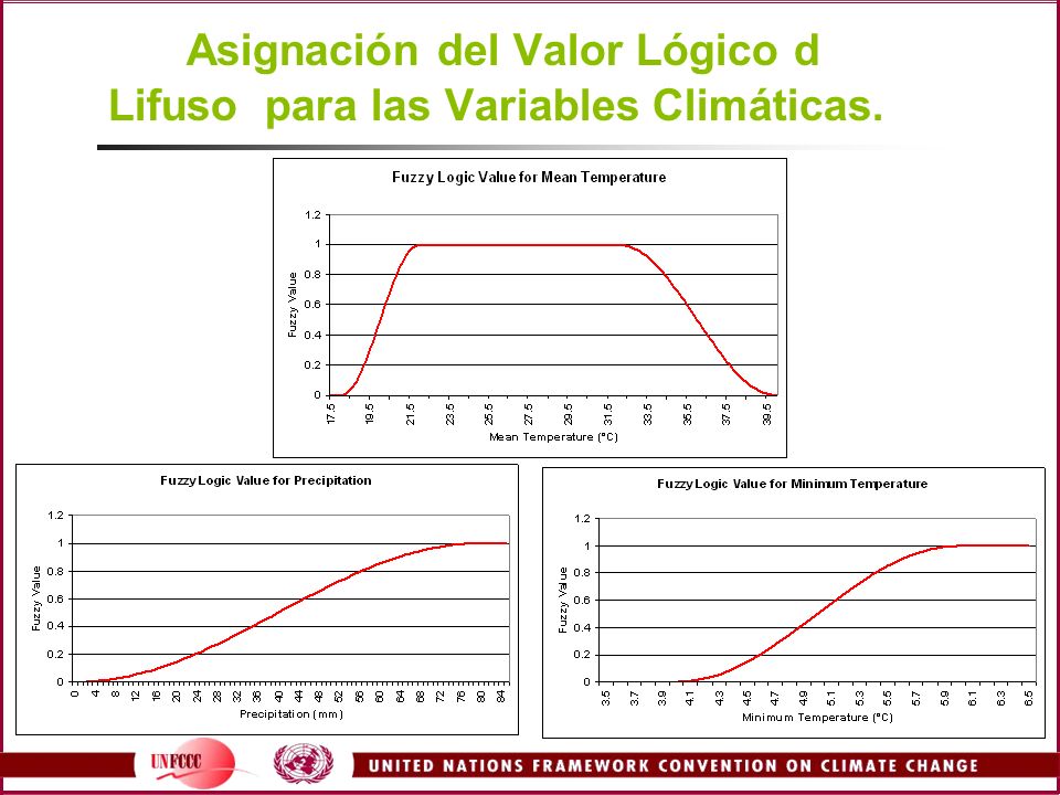 Asignación del Valor Lógico d Lifuso para las Variables Climáticas.