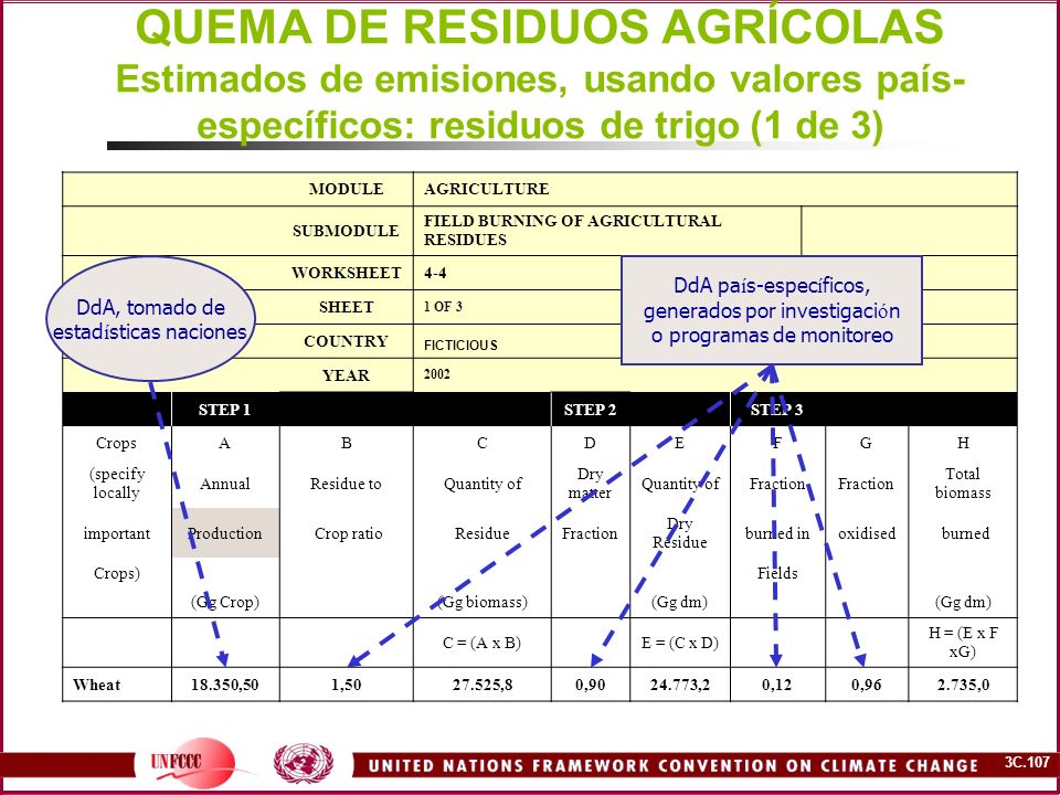 QUEMA DE RESIDUOS AGRÍCOLAS Estimados de emisiones, usando valores país-específicos: residuos de trigo (1 de 3)