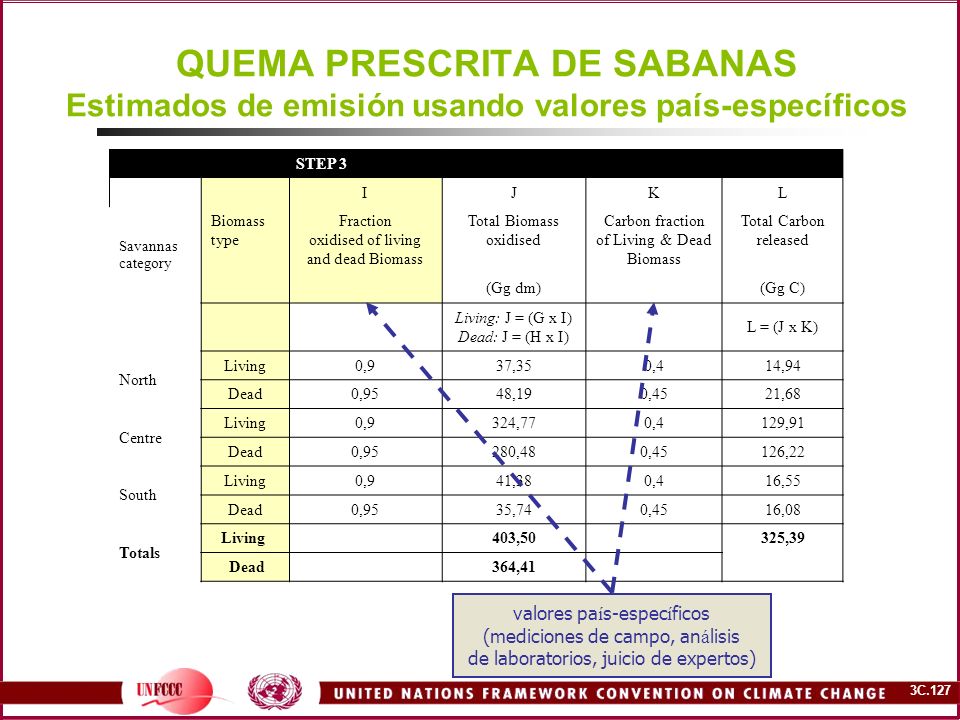 QUEMA PRESCRITA DE SABANAS Estimados de emisión usando valores país-específicos