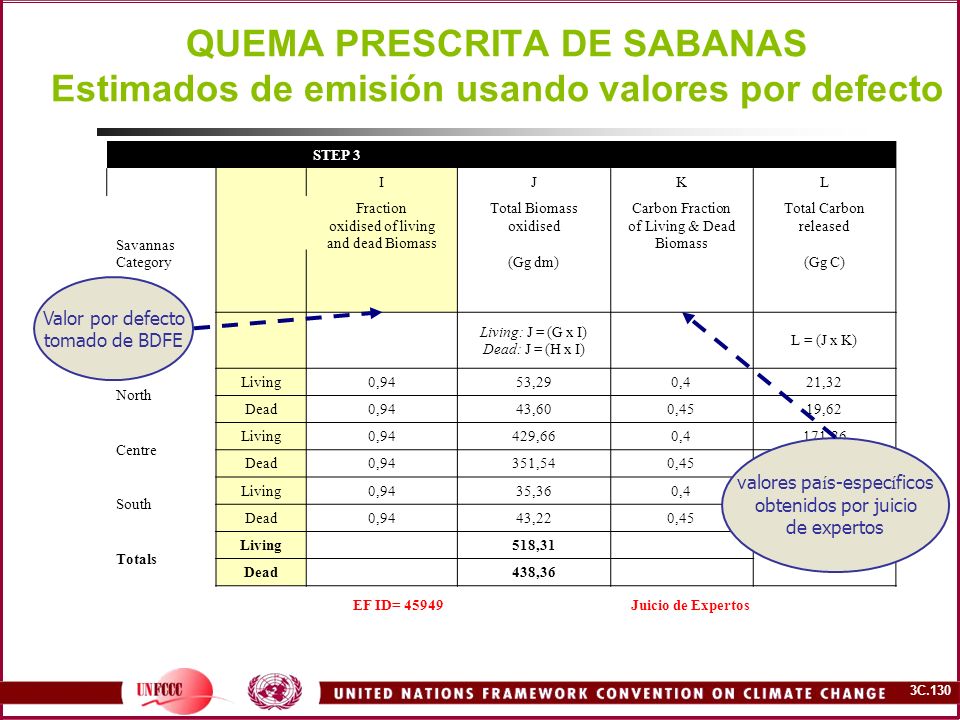 QUEMA PRESCRITA DE SABANAS Estimados de emisión usando valores por defecto