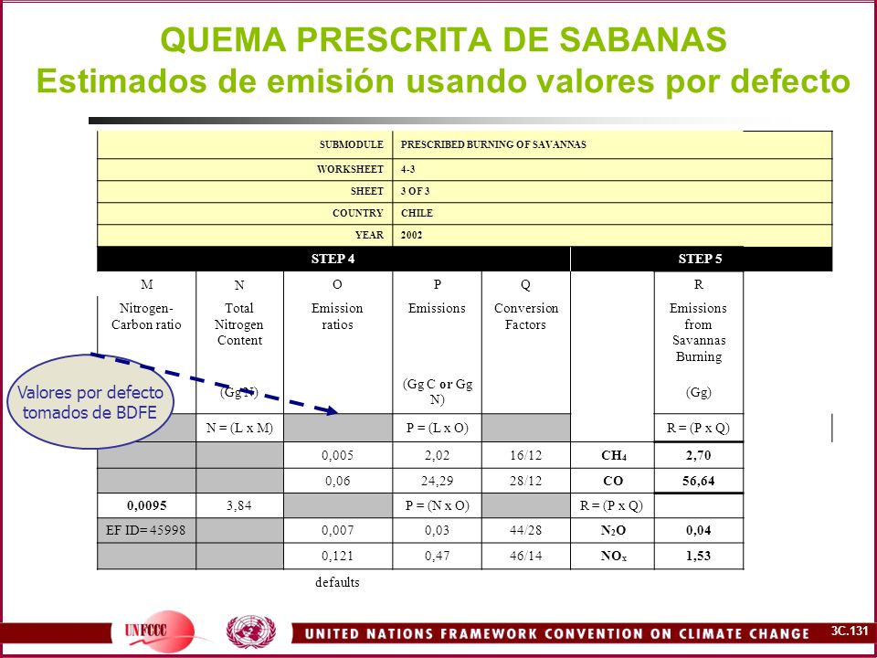 QUEMA PRESCRITA DE SABANAS Estimados de emisión usando valores por defecto
