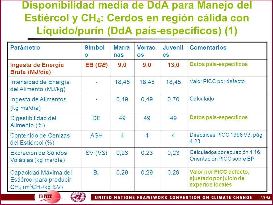 Disponibilidad media de DdA para Manejo del Estiércol y CH4: Cerdos en región cálida con Líquido/purín (DdA país-específicos) (1)