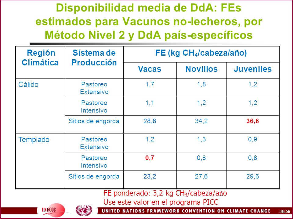 Disponibilidad media de DdA: FEs estimados para Vacunos no-lecheros, por Método Nivel 2 y DdA país-específicos