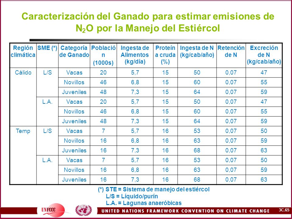 Caracterización del Ganado para estimar emisiones de N2O por la Manejo del Estiércol