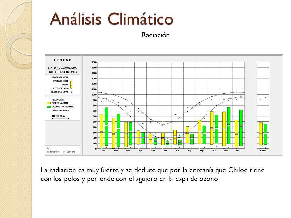 Análisis Climático Radiación