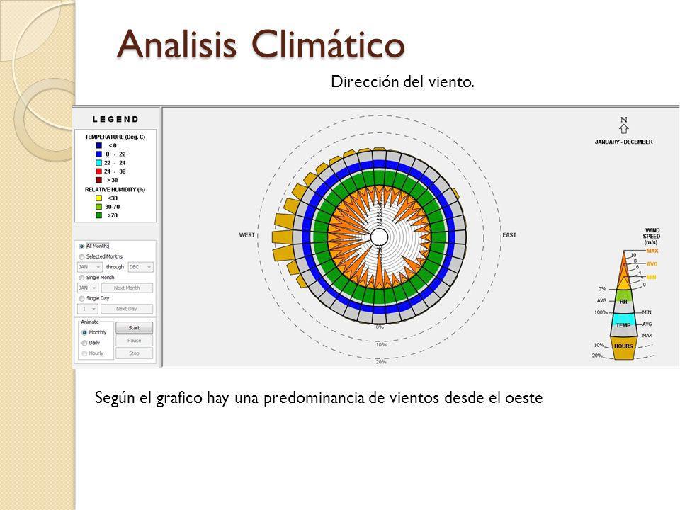 Analisis Climático Dirección del viento.