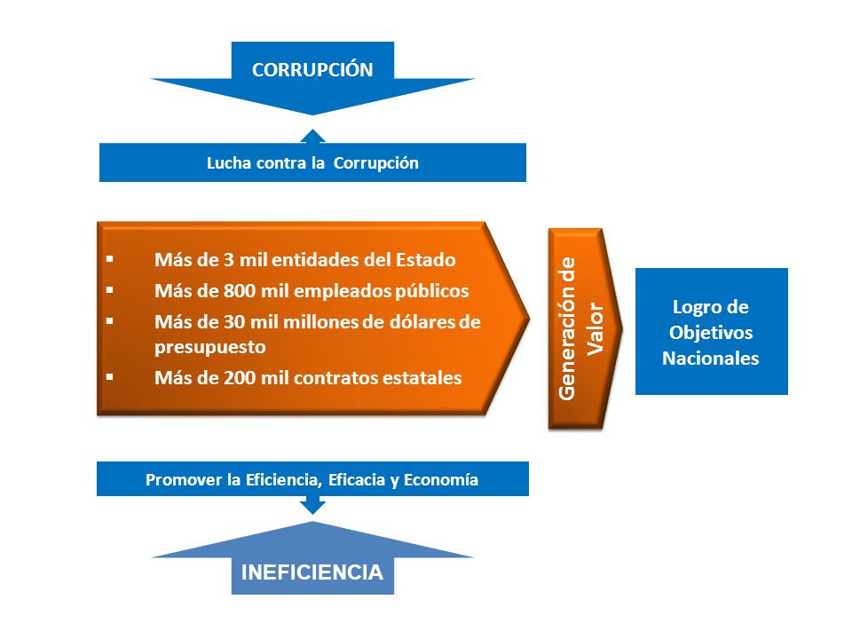 Generación de Valor CORRUPCIÓN Más de 3 mil entidades del Estado
