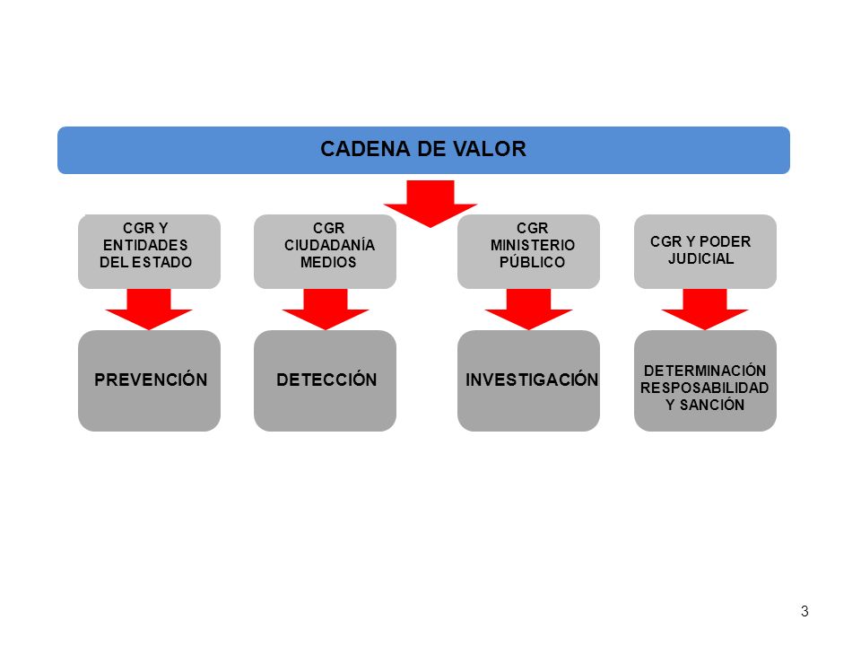 CADENA DE VALOR PREVENCIÓN DETECCIÓN INVESTIGACIÓN