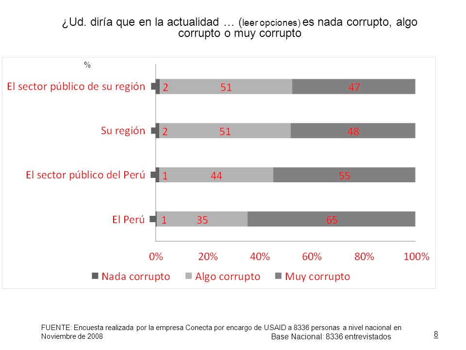 ¿Ud. diría que en la actualidad … (leer opciones) es nada corrupto, algo corrupto o muy corrupto