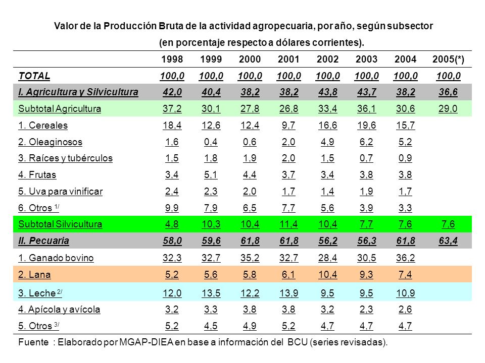 (en porcentaje respecto a dólares corrientes).